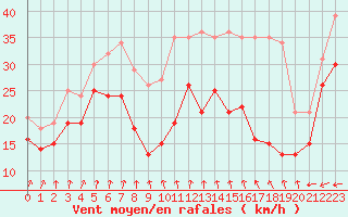 Courbe de la force du vent pour Ouessant (29)