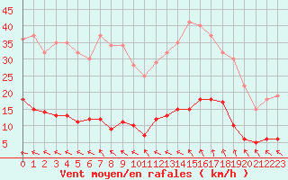 Courbe de la force du vent pour Deauville (14)