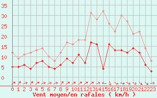 Courbe de la force du vent pour Mont-de-Marsan (40)