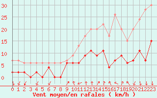 Courbe de la force du vent pour Aubenas - Lanas (07)