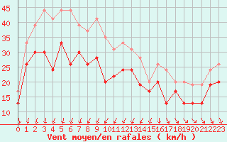 Courbe de la force du vent pour Cap de la Hague (50)