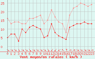 Courbe de la force du vent pour Solenzara - Base arienne (2B)