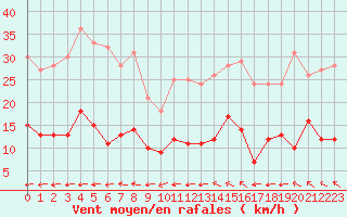 Courbe de la force du vent pour Deauville (14)