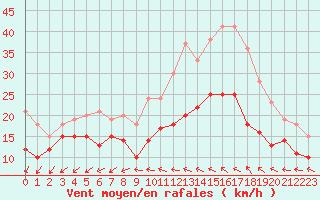 Courbe de la force du vent pour Rouen (76)