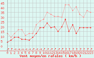 Courbe de la force du vent pour Toussus-le-Noble (78)