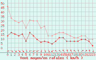 Courbe de la force du vent pour Leucate (11)