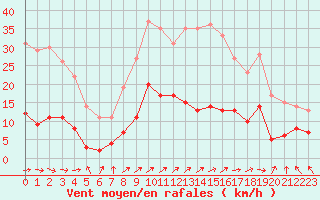 Courbe de la force du vent pour Le Touquet (62)