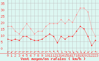 Courbe de la force du vent pour Aurillac (15)