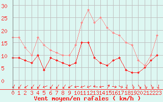 Courbe de la force du vent pour Limoges (87)