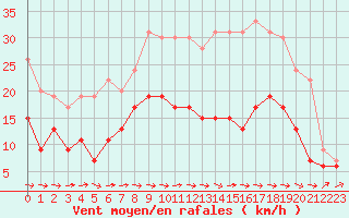 Courbe de la force du vent pour Carcassonne (11)