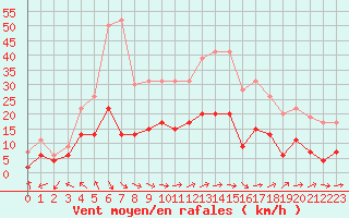 Courbe de la force du vent pour Nancy - Essey (54)