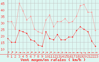 Courbe de la force du vent pour Cambrai / Epinoy (62)