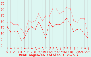 Courbe de la force du vent pour Marignane (13)