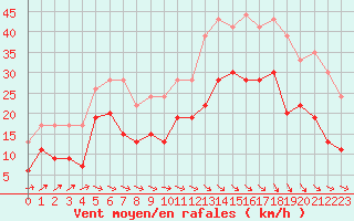 Courbe de la force du vent pour Dinard (35)