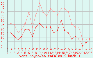 Courbe de la force du vent pour Luxeuil (70)