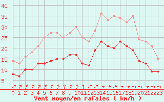 Courbe de la force du vent pour La Rochelle - Aerodrome (17)