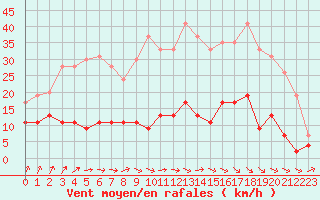 Courbe de la force du vent pour Dax (40)