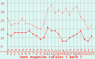 Courbe de la force du vent pour Deauville (14)