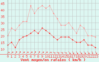 Courbe de la force du vent pour Lanvoc (29)