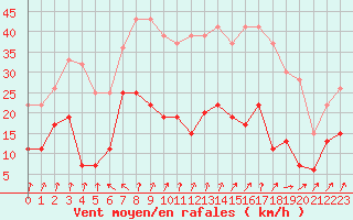 Courbe de la force du vent pour Saint-Etienne (42)