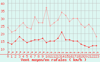 Courbe de la force du vent pour Brest (29)