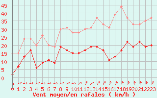 Courbe de la force du vent pour Le Bourget (93)