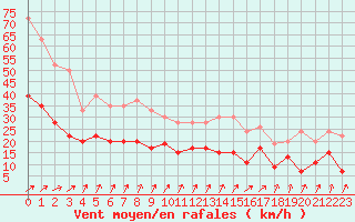 Courbe de la force du vent pour Strasbourg (67)