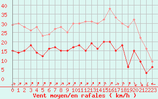Courbe de la force du vent pour Cambrai / Epinoy (62)