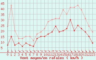 Courbe de la force du vent pour Roissy (95)