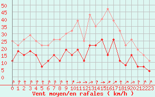 Courbe de la force du vent pour Strasbourg (67)