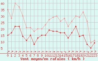 Courbe de la force du vent pour Chteaudun (28)