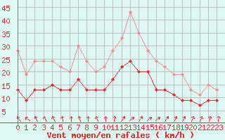 Courbe de la force du vent pour Orly (91)