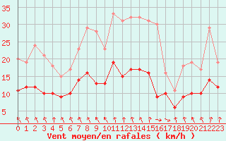 Courbe de la force du vent pour Le Havre - Octeville (76)