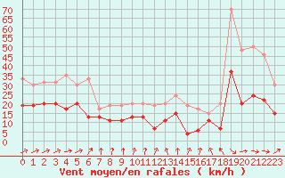 Courbe de la force du vent pour Muret (31)