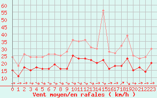 Courbe de la force du vent pour Troyes (10)