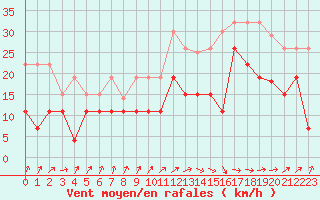 Courbe de la force du vent pour Pau (64)