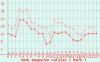 Courbe de la force du vent pour Porquerolles (83)