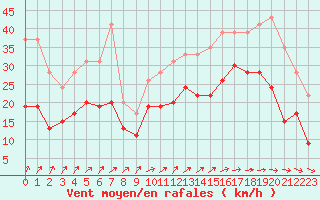 Courbe de la force du vent pour Saint-Nazaire (44)