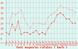 Courbe de la force du vent pour La Rochelle - Aerodrome (17)