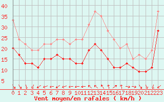 Courbe de la force du vent pour Ile de Groix (56)