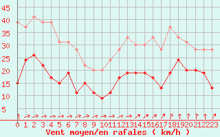 Courbe de la force du vent pour Nancy - Ochey (54)