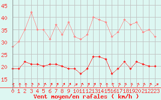 Courbe de la force du vent pour Lanvoc (29)