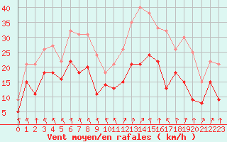 Courbe de la force du vent pour Saint-Etienne (42)