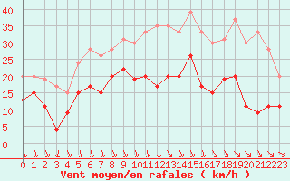 Courbe de la force du vent pour Vichy (03)