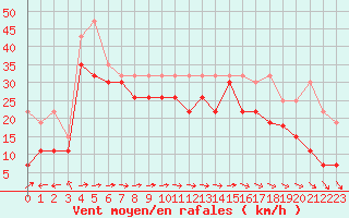 Courbe de la force du vent pour Pointe de Chemoulin (44)