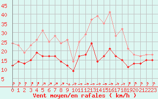 Courbe de la force du vent pour Cognac (16)