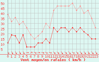 Courbe de la force du vent pour Nmes - Garons (30)