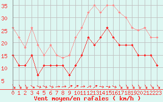 Courbe de la force du vent pour Lanvoc (29)