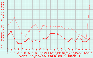 Courbe de la force du vent pour Grenoble/St-Etienne-St-Geoirs (38)