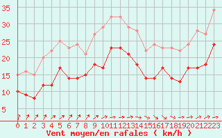 Courbe de la force du vent pour Pointe de Socoa (64)
